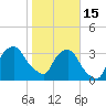 Tide chart for Matanzas River, Crescent Beach, Florida on 2023/01/15