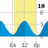 Tide chart for Matanzas River, Crescent Beach, Florida on 2023/02/10