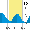 Tide chart for Matanzas River, Crescent Beach, Florida on 2023/02/12