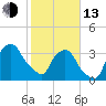 Tide chart for Matanzas River, Crescent Beach, Florida on 2023/02/13