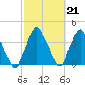 Tide chart for Matanzas River, Crescent Beach, Florida on 2023/02/21