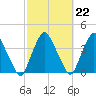 Tide chart for Matanzas River, Crescent Beach, Florida on 2023/02/22