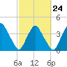 Tide chart for Matanzas River, Crescent Beach, Florida on 2023/02/24