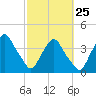 Tide chart for Matanzas River, Crescent Beach, Florida on 2023/02/25