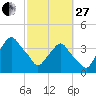 Tide chart for Matanzas River, Crescent Beach, Florida on 2023/02/27