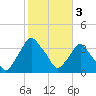 Tide chart for Crescent Beach, Florida on 2023/02/3