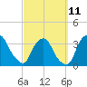 Tide chart for Matanzas River, Crescent Beach, Florida on 2023/03/11