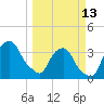 Tide chart for Matanzas River, Crescent Beach, Florida on 2023/03/13