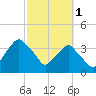 Tide chart for Matanzas River, Crescent Beach, Florida on 2023/03/1