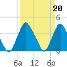 Tide chart for Matanzas River, Crescent Beach, Florida on 2023/03/20
