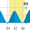 Tide chart for Matanzas River, Crescent Beach, Florida on 2023/03/23