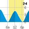 Tide chart for Matanzas River, Crescent Beach, Florida on 2023/03/24