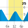 Tide chart for Matanzas River, Crescent Beach, Florida on 2023/03/25