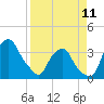 Tide chart for Matanzas River, Crescent Beach, Florida on 2023/04/11
