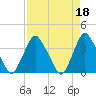 Tide chart for Matanzas River, Crescent Beach, Florida on 2023/04/18