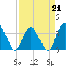 Tide chart for Matanzas River, Crescent Beach, Florida on 2023/04/21