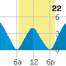 Tide chart for Matanzas River, Crescent Beach, Florida on 2023/04/22