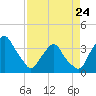 Tide chart for Matanzas River, Crescent Beach, Florida on 2023/04/24