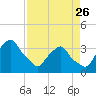 Tide chart for Matanzas River, Crescent Beach, Florida on 2023/04/26