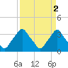 Tide chart for Matanzas River, Crescent Beach, Florida on 2023/04/2