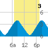 Tide chart for Matanzas River, Crescent Beach, Florida on 2023/04/3