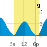 Tide chart for Matanzas River, Crescent Beach, Florida on 2023/04/9