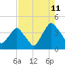 Tide chart for Matanzas River, Crescent Beach, Florida on 2023/08/11