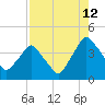 Tide chart for Matanzas River, Crescent Beach, Florida on 2023/08/12