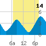 Tide chart for Matanzas River, Crescent Beach, Florida on 2023/08/14