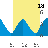Tide chart for Matanzas River, Crescent Beach, Florida on 2023/08/18