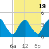 Tide chart for Matanzas River, Crescent Beach, Florida on 2023/08/19