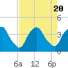 Tide chart for Matanzas River, Crescent Beach, Florida on 2023/08/20