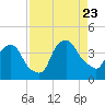 Tide chart for Matanzas River, Crescent Beach, Florida on 2023/08/23