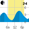 Tide chart for Matanzas River, Crescent Beach, Florida on 2023/08/24