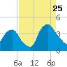 Tide chart for Matanzas River, Crescent Beach, Florida on 2023/08/25