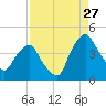 Tide chart for Matanzas River, Crescent Beach, Florida on 2023/08/27