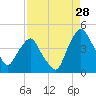 Tide chart for Matanzas River, Crescent Beach, Florida on 2023/08/28