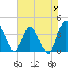 Tide chart for Matanzas River, Crescent Beach, Florida on 2023/08/2