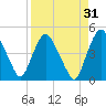 Tide chart for Matanzas River, Crescent Beach, Florida on 2023/08/31