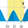 Tide chart for Matanzas River, Crescent Beach, Florida on 2023/08/3