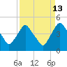 Tide chart for Matanzas River, Crescent Beach, Florida on 2023/09/13