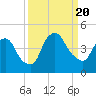 Tide chart for Matanzas River, Crescent Beach, Florida on 2023/09/20