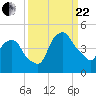 Tide chart for Matanzas River, Crescent Beach, Florida on 2023/09/22