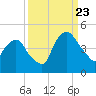 Tide chart for Matanzas River, Crescent Beach, Florida on 2023/09/23