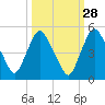 Tide chart for Matanzas River, Crescent Beach, Florida on 2023/09/28
