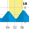 Tide chart for Matanzas River, Crescent Beach, Florida on 2023/10/10