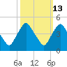 Tide chart for Matanzas River, Crescent Beach, Florida on 2023/10/13