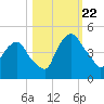 Tide chart for Matanzas River, Crescent Beach, Florida on 2023/10/22