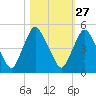 Tide chart for Matanzas River, Crescent Beach, Florida on 2023/10/27