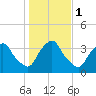Tide chart for Matanzas River, Crescent Beach, Florida on 2024/01/1
